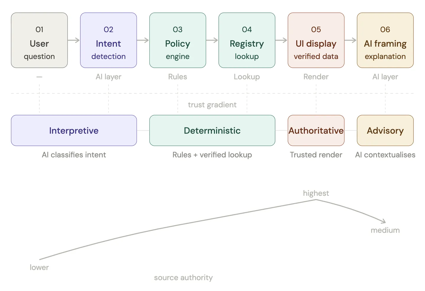 Diagram of a six-step flow: user question, intent detection, policy engine, registry lookup, display of verified data and an AI-written explanation. The steps are grouped as interpretive, deterministic, authoritative and advisory, and source authority peaks at the verified-data step.