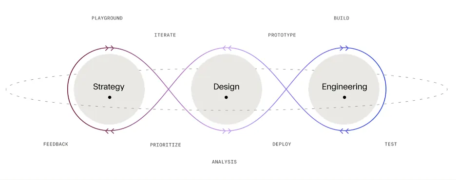 Diagram: Strategy, Design and Engineering joined in one continuous loop, through steps such as iterate, prototype, build, test, deploy, analysis, prioritize and feedback.